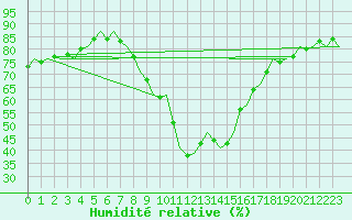 Courbe de l'humidit relative pour Innsbruck-Flughafen