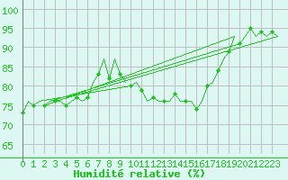 Courbe de l'humidit relative pour Leeming