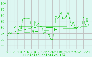 Courbe de l'humidit relative pour Wittmundhaven