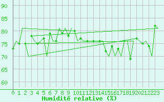 Courbe de l'humidit relative pour Platform P11-b Sea