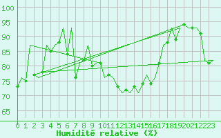 Courbe de l'humidit relative pour Wroclaw Ii