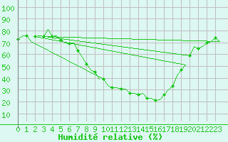 Courbe de l'humidit relative pour Burgos (Esp)