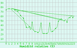 Courbe de l'humidit relative pour Burgas