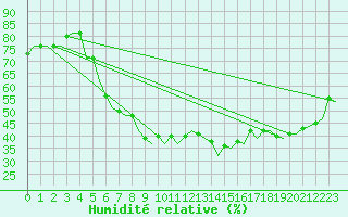 Courbe de l'humidit relative pour Stuttgart-Echterdingen