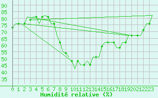 Courbe de l'humidit relative pour Cairo Airport