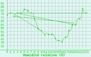 Courbe de l'humidit relative pour Bergamo / Orio Al Serio