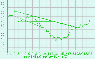 Courbe de l'humidit relative pour Roma / Ciampino