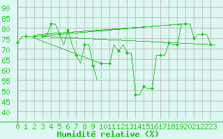 Courbe de l'humidit relative pour Rhodes Airport