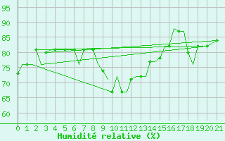 Courbe de l'humidit relative pour Gnes (It)