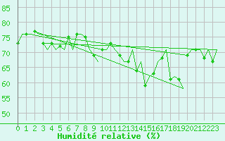 Courbe de l'humidit relative pour Euro Platform