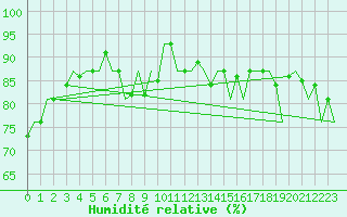 Courbe de l'humidit relative pour Stornoway