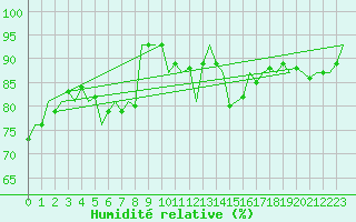 Courbe de l'humidit relative pour Laupheim
