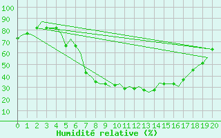 Courbe de l'humidit relative pour Aalborg