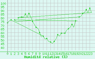 Courbe de l'humidit relative pour Braunschweig