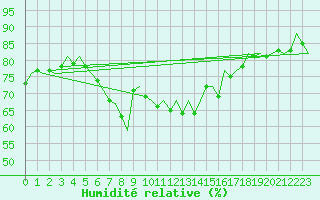 Courbe de l'humidit relative pour Barcelona / Aeropuerto
