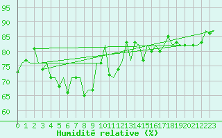 Courbe de l'humidit relative pour Platform F16-a Sea