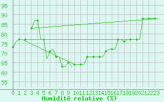 Courbe de l'humidit relative pour Rhodes Airport
