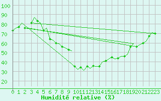 Courbe de l'humidit relative pour Billund Lufthavn