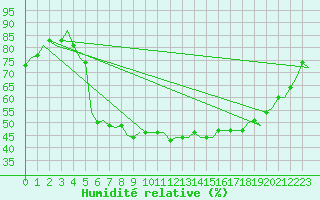Courbe de l'humidit relative pour Duesseldorf