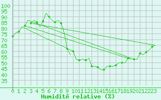 Courbe de l'humidit relative pour Buechel