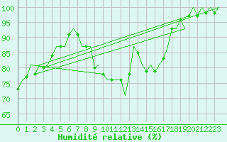 Courbe de l'humidit relative pour Gluecksburg / Meierwik