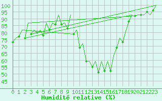 Courbe de l'humidit relative pour La Coruna / Alvedro
