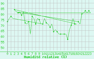 Courbe de l'humidit relative pour Le Goeree