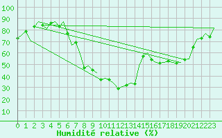 Courbe de l'humidit relative pour Nuernberg