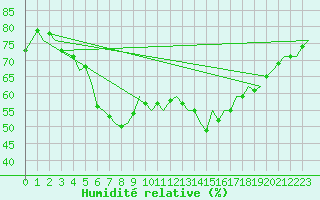 Courbe de l'humidit relative pour Kuopio