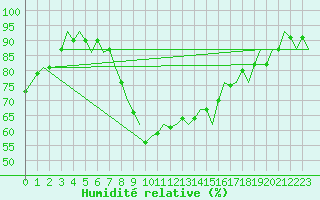 Courbe de l'humidit relative pour Wien / Schwechat-Flughafen