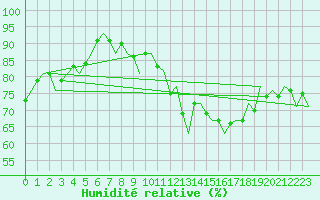 Courbe de l'humidit relative pour Aberdeen (UK)