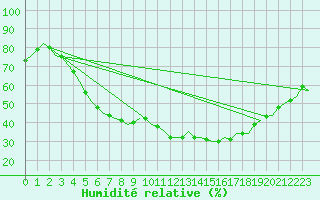 Courbe de l'humidit relative pour Halli