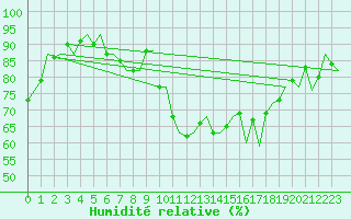 Courbe de l'humidit relative pour Laupheim