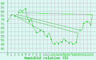 Courbe de l'humidit relative pour Dublin (Ir)