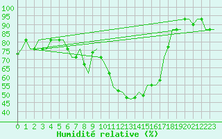 Courbe de l'humidit relative pour Bergamo / Orio Al Serio