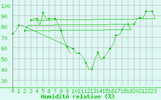 Courbe de l'humidit relative pour Tunis-Carthage
