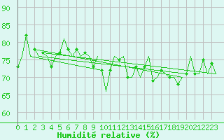 Courbe de l'humidit relative pour Platform K14-fa-1c Sea