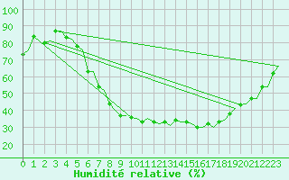 Courbe de l'humidit relative pour Linkoping / Malmen