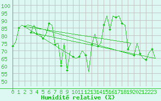 Courbe de l'humidit relative pour Kirkwall Airport