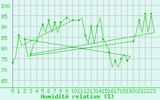 Courbe de l'humidit relative pour Vilhelmina