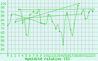 Courbe de l'humidit relative pour Trondheim / Vaernes