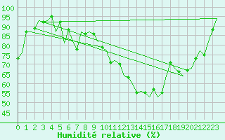 Courbe de l'humidit relative pour Duesseldorf