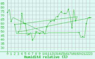 Courbe de l'humidit relative pour Trabzon