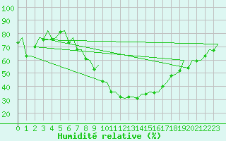 Courbe de l'humidit relative pour Genve (Sw)