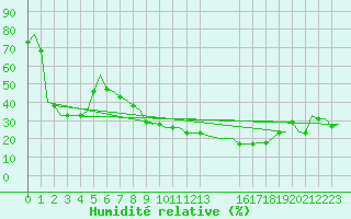 Courbe de l'humidit relative pour Gnes (It)