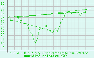 Courbe de l'humidit relative pour Paphos Airport