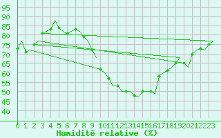 Courbe de l'humidit relative pour Hahn