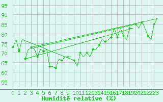 Courbe de l'humidit relative pour Platform P11-b Sea