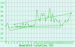 Courbe de l'humidit relative pour Platform L9-ff-1 Sea