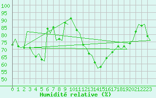 Courbe de l'humidit relative pour Deelen